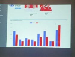 Hasil Hitung Cepat Pilkada 2024, Paslon SABAR Unggul 54 Persen